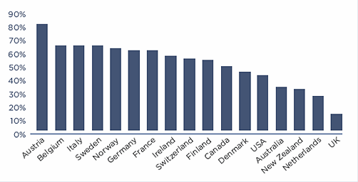 Only 12% of homes in the UK are self-build compared to over 80 in Austria